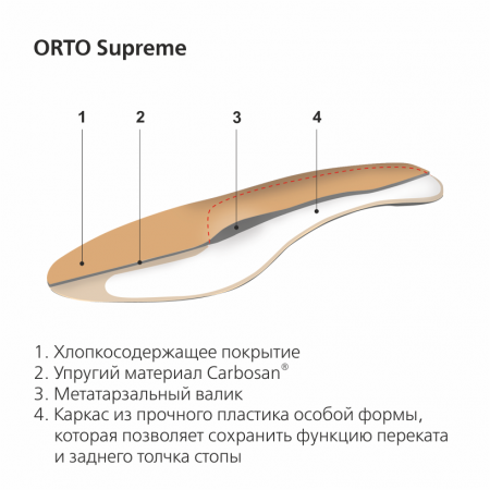 Стельки ортопедические каркасные ORTO-Supreme